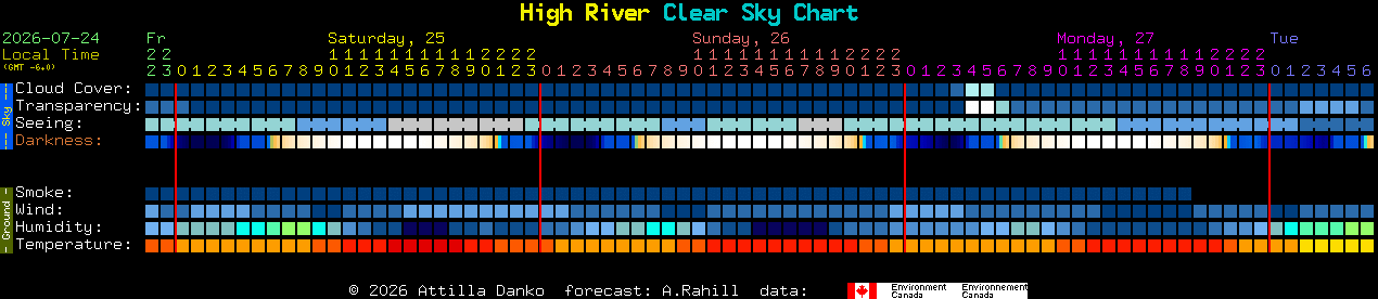 Current forecast for High River Clear Sky Chart