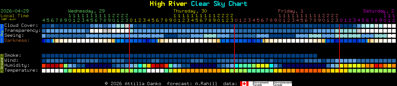 Current forecast for High River Clear Sky Chart