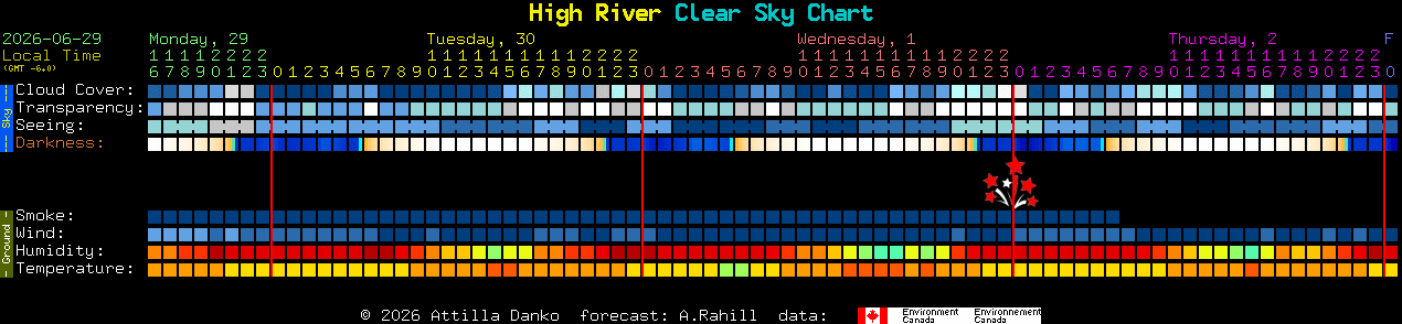 Current forecast for High River Clear Sky Chart