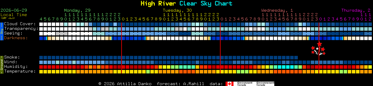 Current forecast for High River Clear Sky Chart