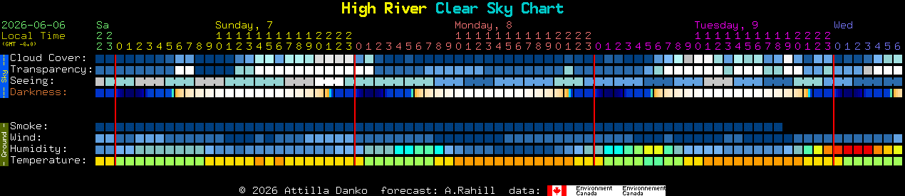 Current forecast for High River Clear Sky Chart