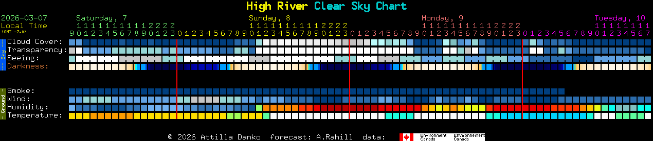 Current forecast for High River Clear Sky Chart