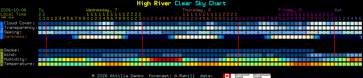 Current forecast for High River Clear Sky Chart