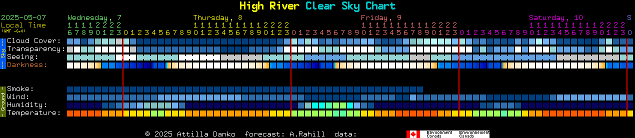 Current forecast for High River Clear Sky Chart