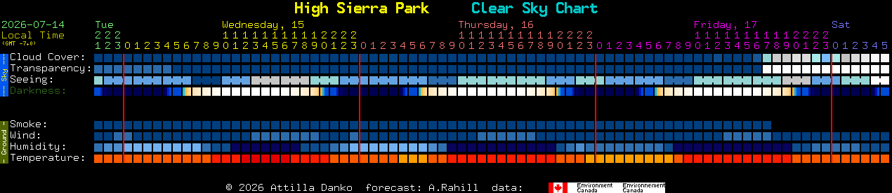 Current forecast for High Sierra Park Clear Sky Chart
