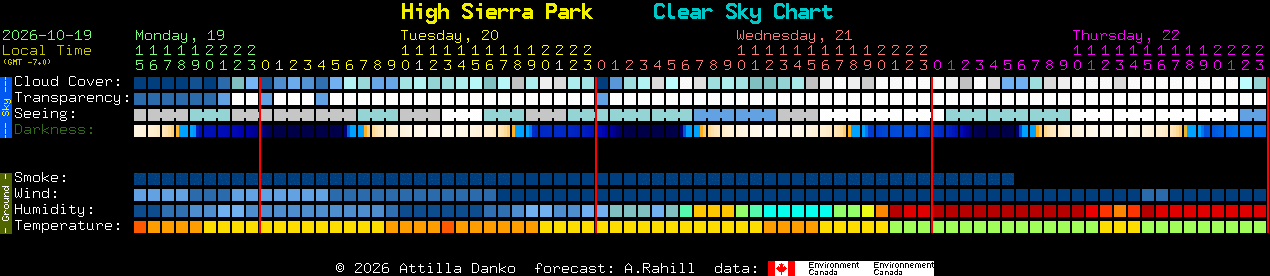 Current forecast for High Sierra Park Clear Sky Chart