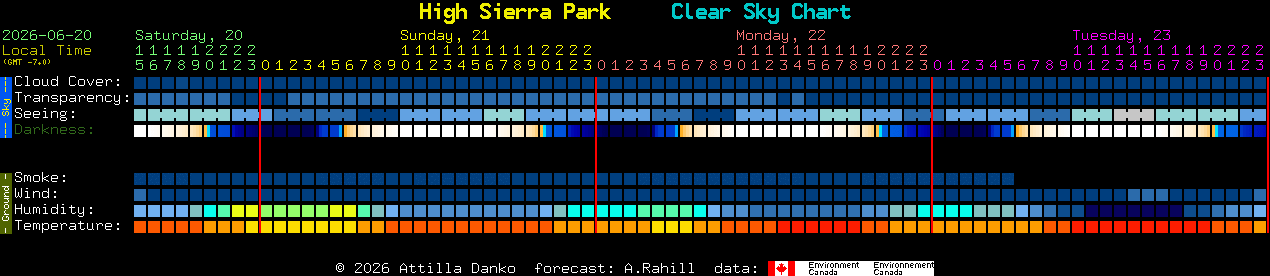 Current forecast for High Sierra Park Clear Sky Chart