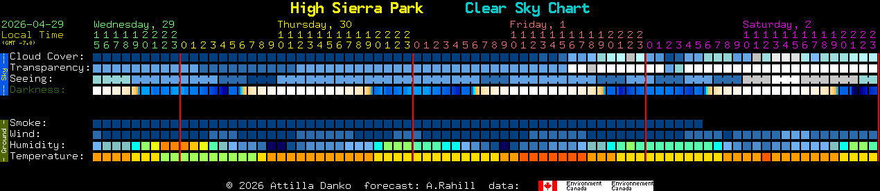 Current forecast for High Sierra Park Clear Sky Chart