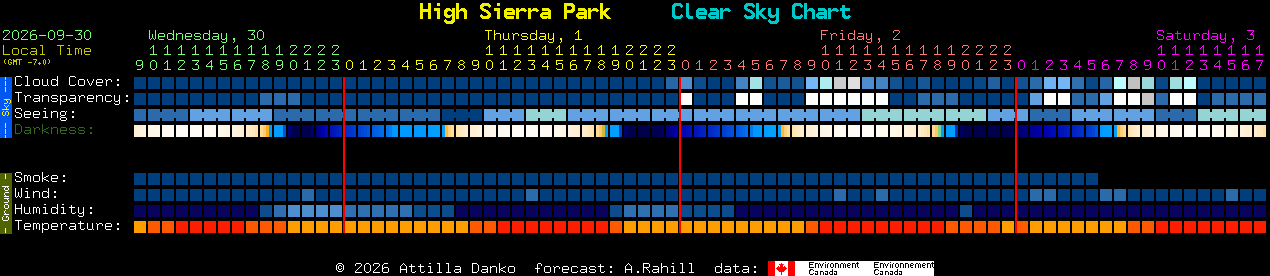 Current forecast for High Sierra Park Clear Sky Chart