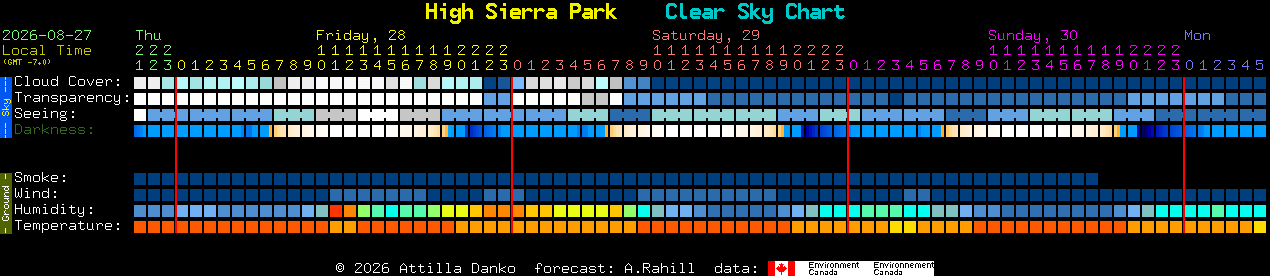 Current forecast for High Sierra Park Clear Sky Chart