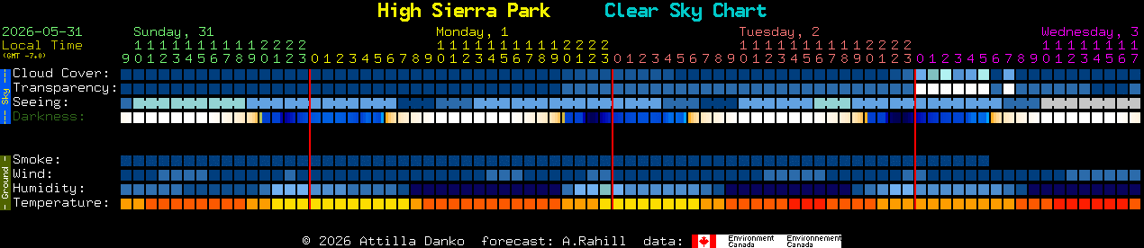 Current forecast for High Sierra Park Clear Sky Chart