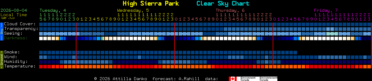 Current forecast for High Sierra Park Clear Sky Chart