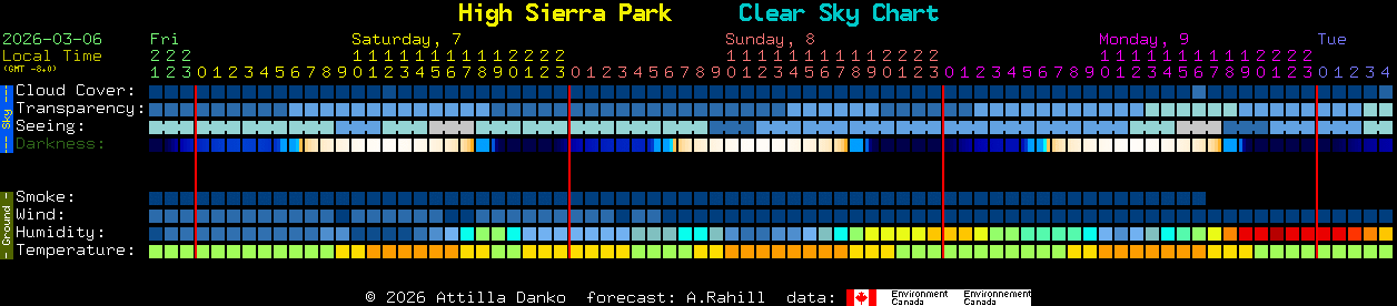 Current forecast for High Sierra Park Clear Sky Chart