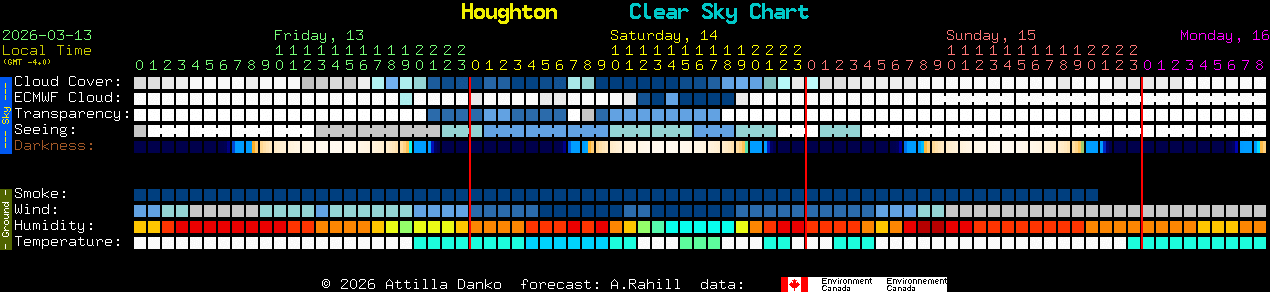 Current forecast for Houghton Clear Sky Chart