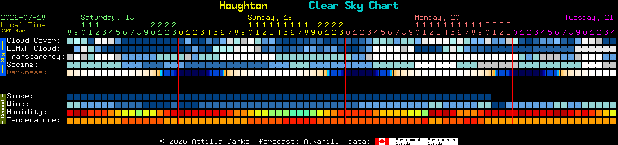 Current forecast for Houghton Clear Sky Chart