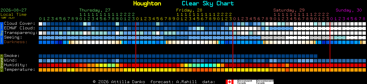 Current forecast for Houghton Clear Sky Chart