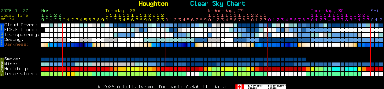 Current forecast for Houghton Clear Sky Chart