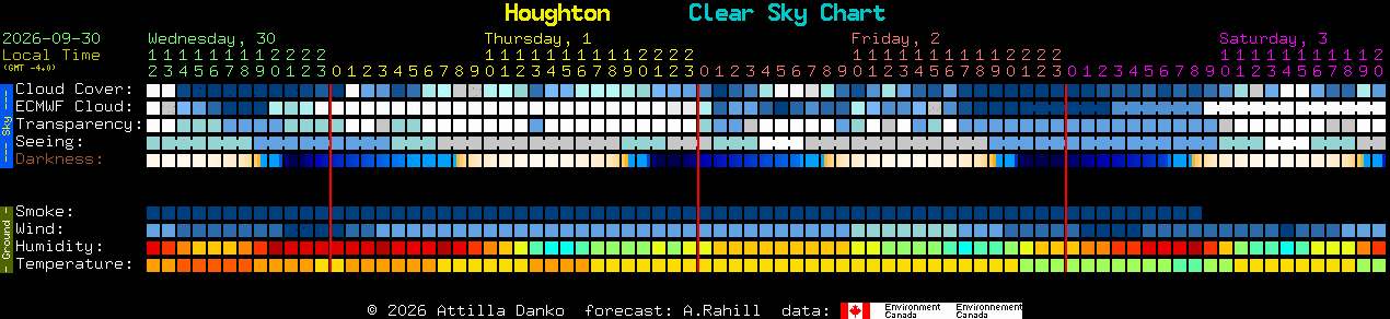 Current forecast for Houghton Clear Sky Chart