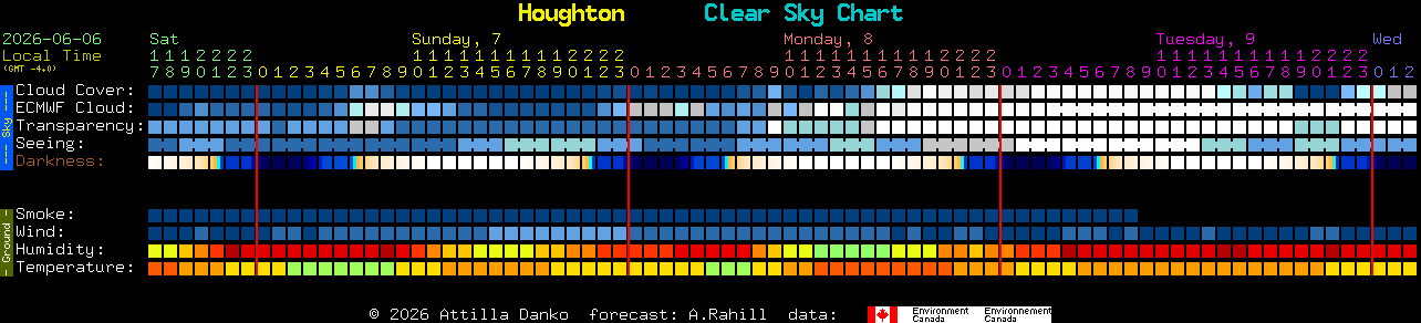 Current forecast for Houghton Clear Sky Chart