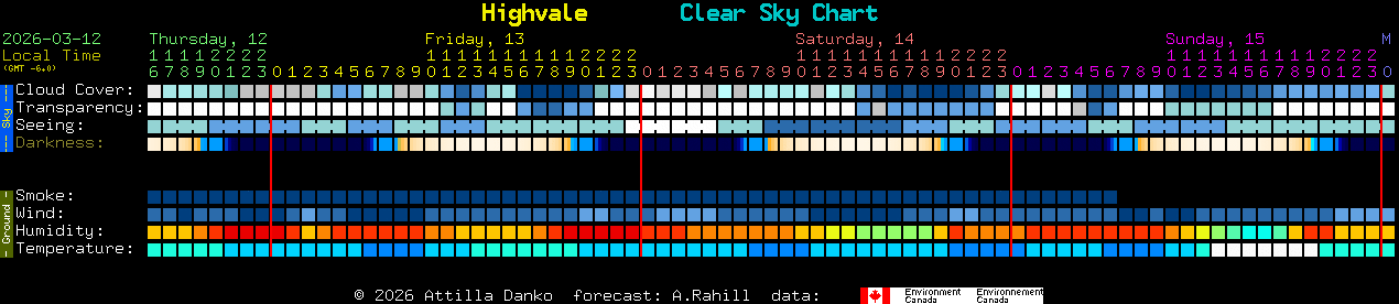 Current forecast for Highvale Clear Sky Chart