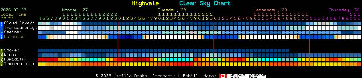 Current forecast for Highvale Clear Sky Chart