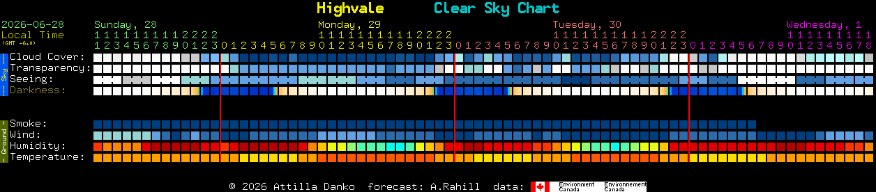 Current forecast for Highvale Clear Sky Chart