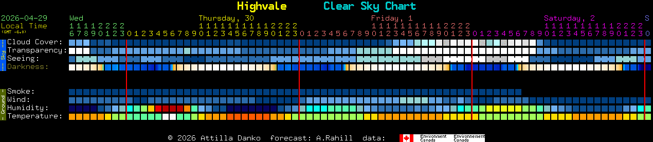 Current forecast for Highvale Clear Sky Chart