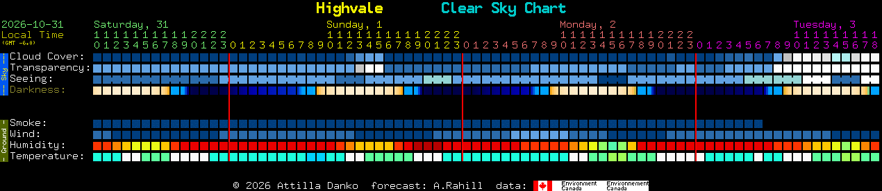 Current forecast for Highvale Clear Sky Chart