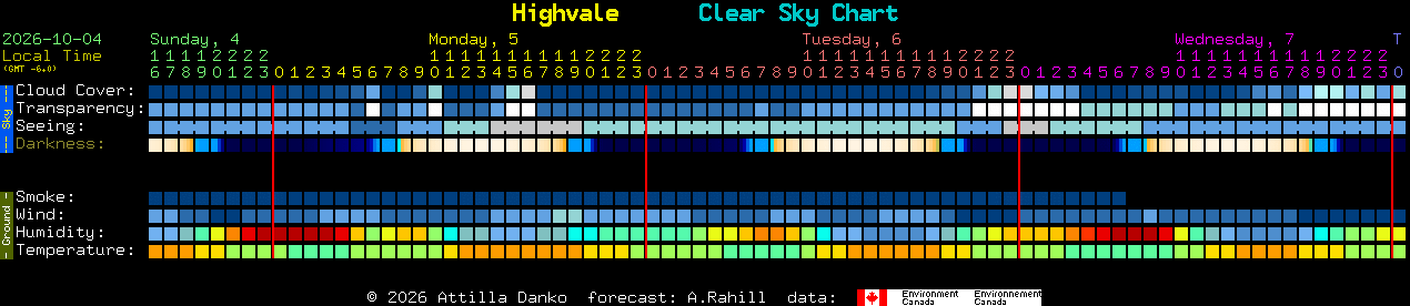 Current forecast for Highvale Clear Sky Chart