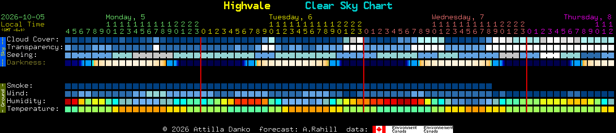 Current forecast for Highvale Clear Sky Chart