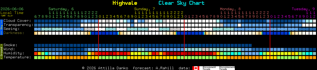 Current forecast for Highvale Clear Sky Chart