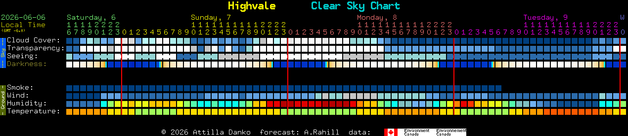Current forecast for Highvale Clear Sky Chart