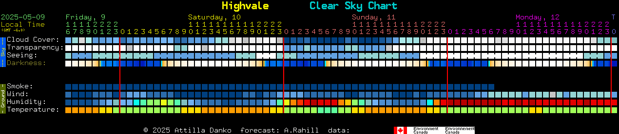 Current forecast for Highvale Clear Sky Chart