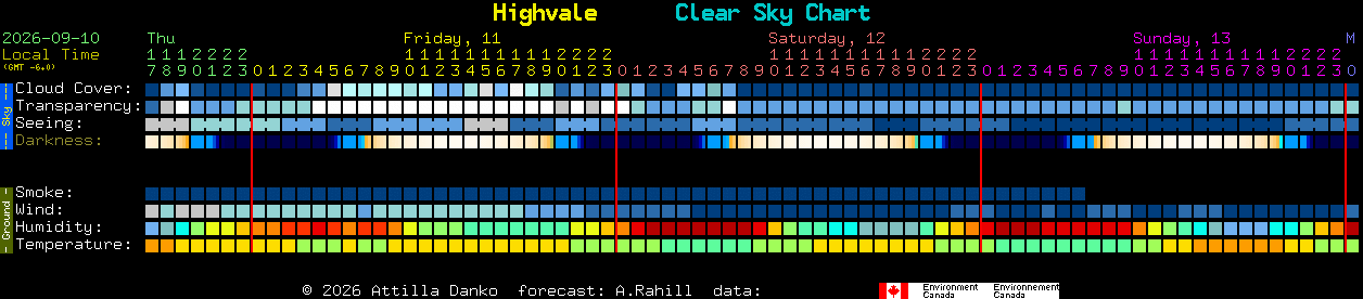 Current forecast for Highvale Clear Sky Chart