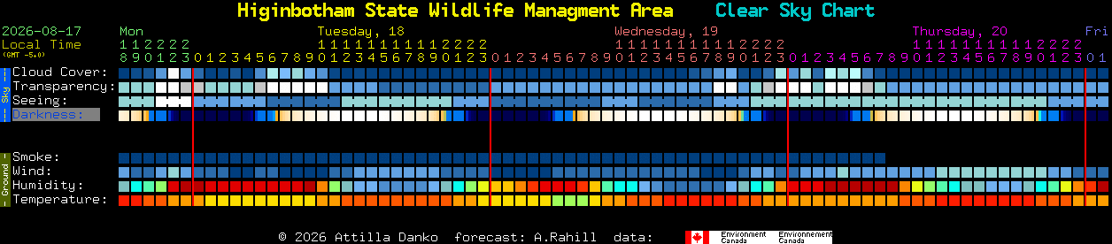 Current forecast for Higinbotham State Wildlife Managment Area Clear Sky Chart