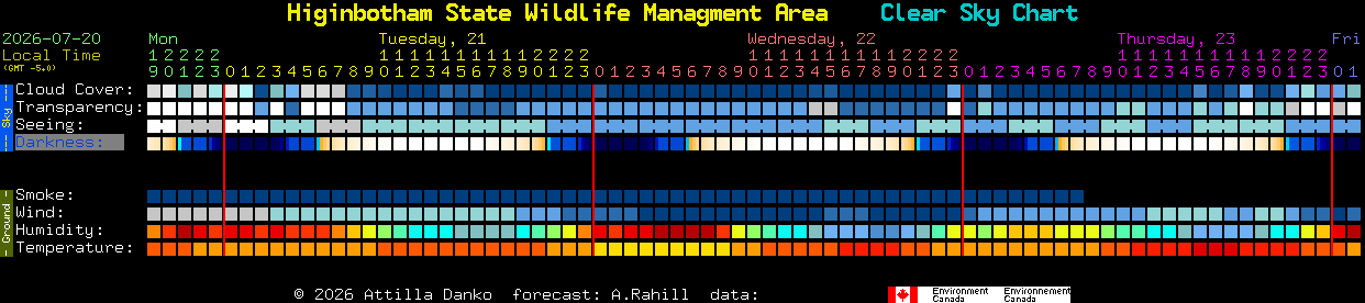 Current forecast for Higinbotham State Wildlife Managment Area Clear Sky Chart