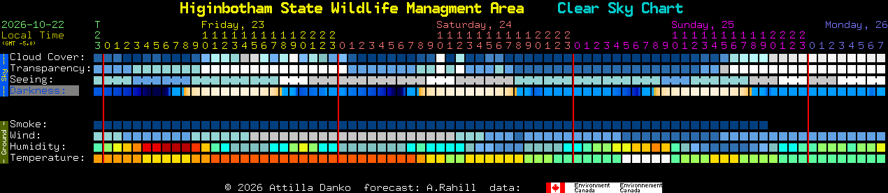 Current forecast for Higinbotham State Wildlife Managment Area Clear Sky Chart