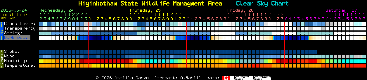 Current forecast for Higinbotham State Wildlife Managment Area Clear Sky Chart