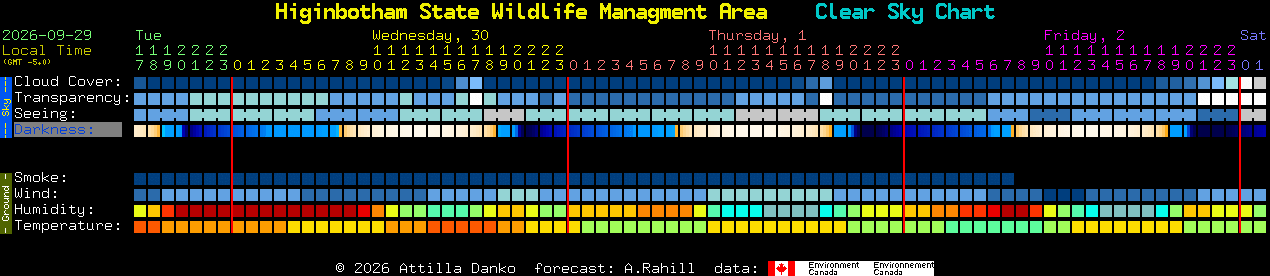 Current forecast for Higinbotham State Wildlife Managment Area Clear Sky Chart