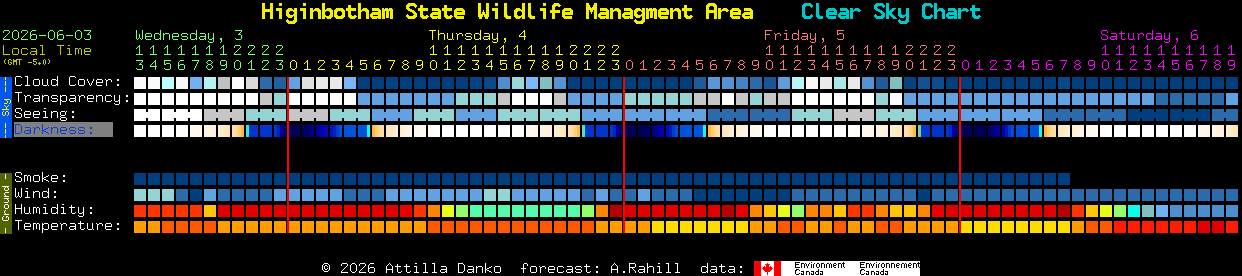 Current forecast for Higinbotham State Wildlife Managment Area Clear Sky Chart
