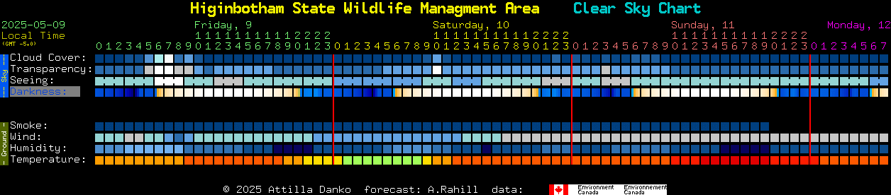 Current forecast for Higinbotham State Wildlife Managment Area Clear Sky Chart