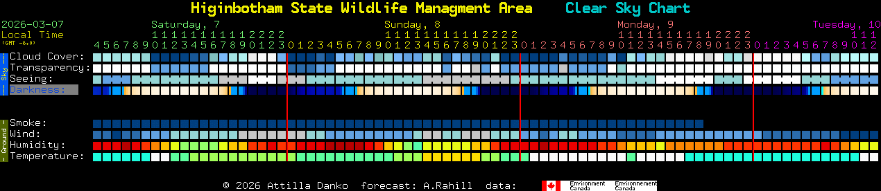 Current forecast for Higinbotham State Wildlife Managment Area Clear Sky Chart