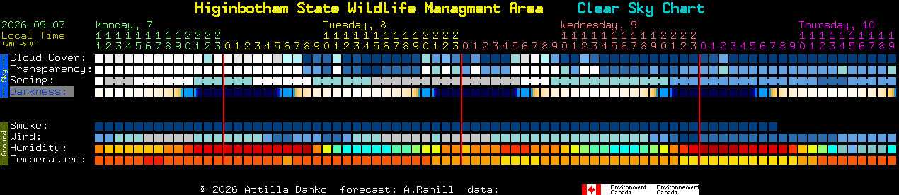 Current forecast for Higinbotham State Wildlife Managment Area Clear Sky Chart