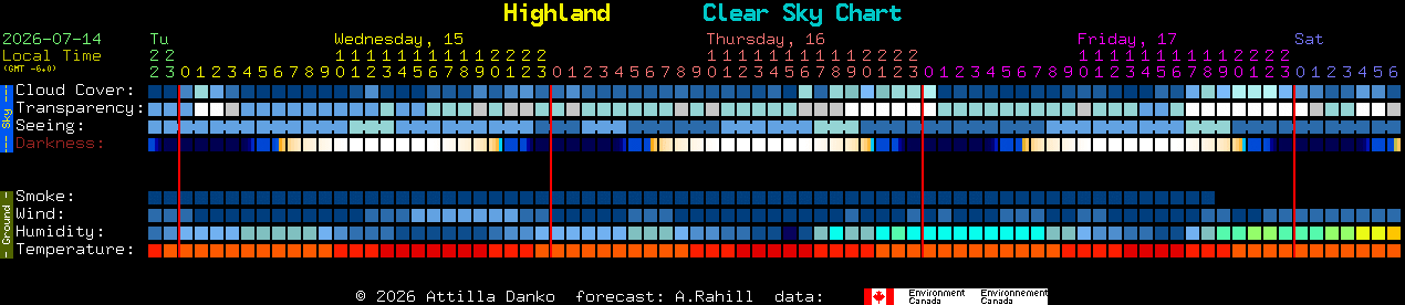 Current forecast for Highland Clear Sky Chart