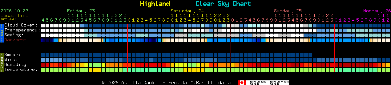 Current forecast for Highland Clear Sky Chart