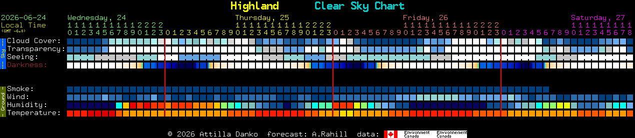 Current forecast for Highland Clear Sky Chart