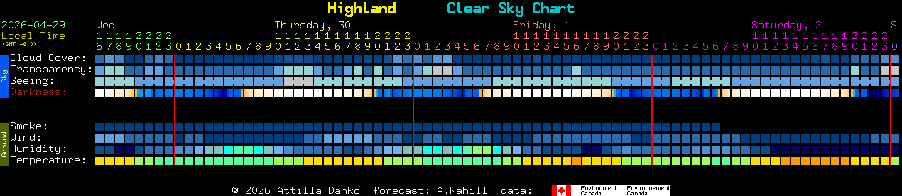 Current forecast for Highland Clear Sky Chart
