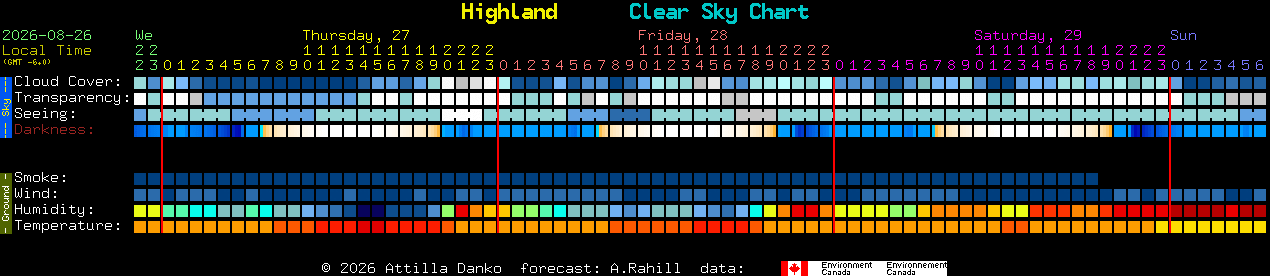 Current forecast for Highland Clear Sky Chart
