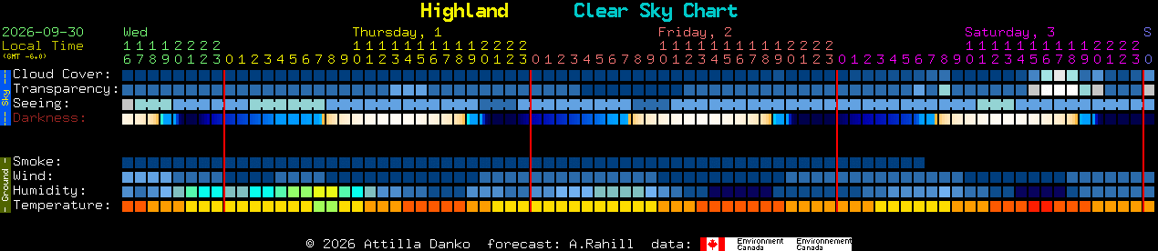 Current forecast for Highland Clear Sky Chart