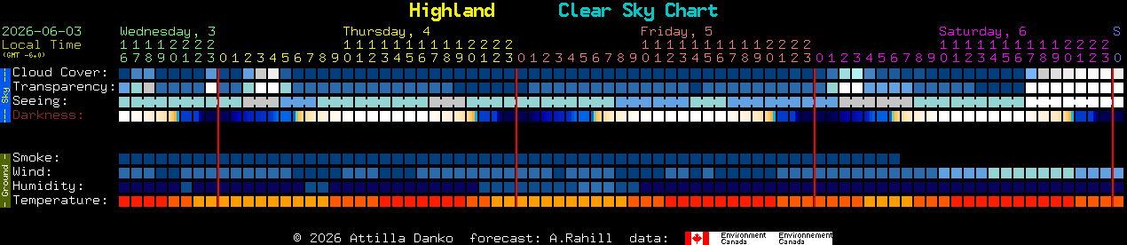 Current forecast for Highland Clear Sky Chart